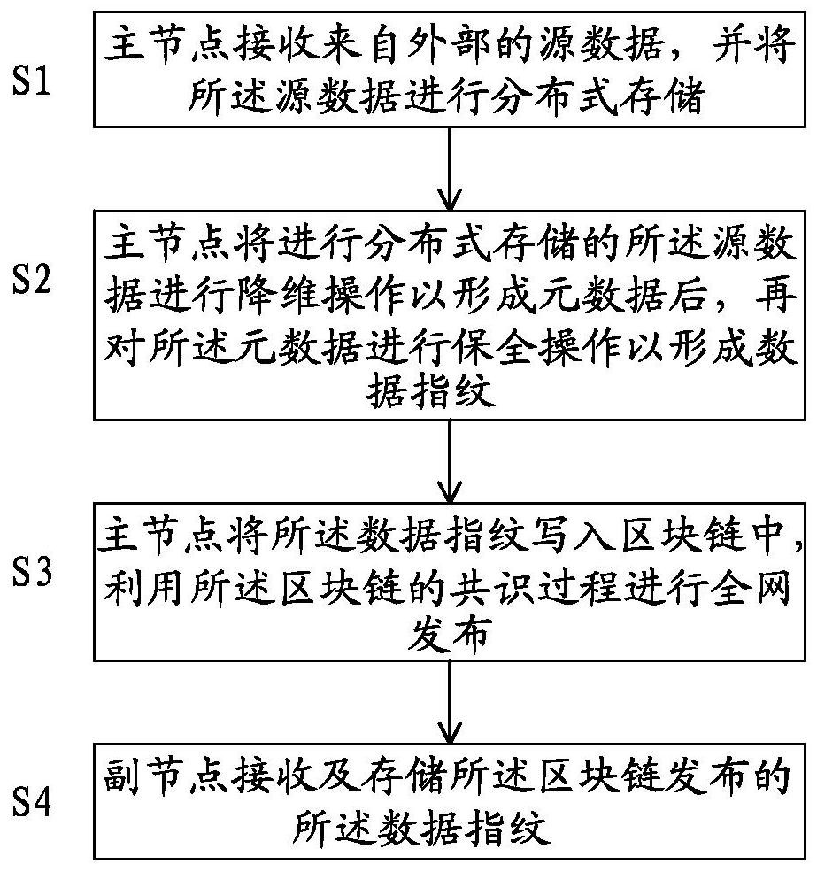 Block chain metadata storage system and its storage method and retrieval method