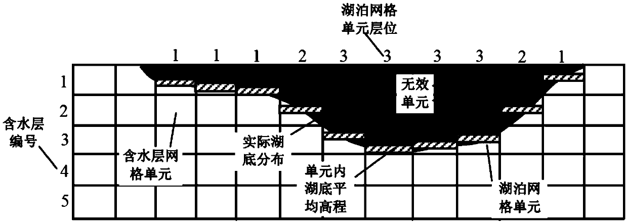 Lake and groundwater steady flow effect simulation method based on groundwater model