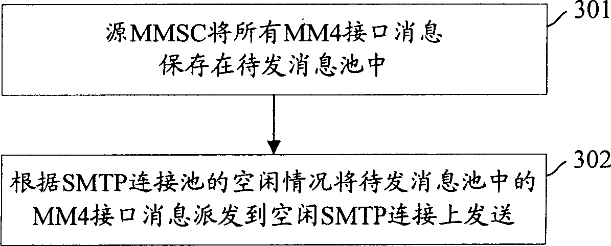 Method for transmitting MM4 interface message in multimedia message system