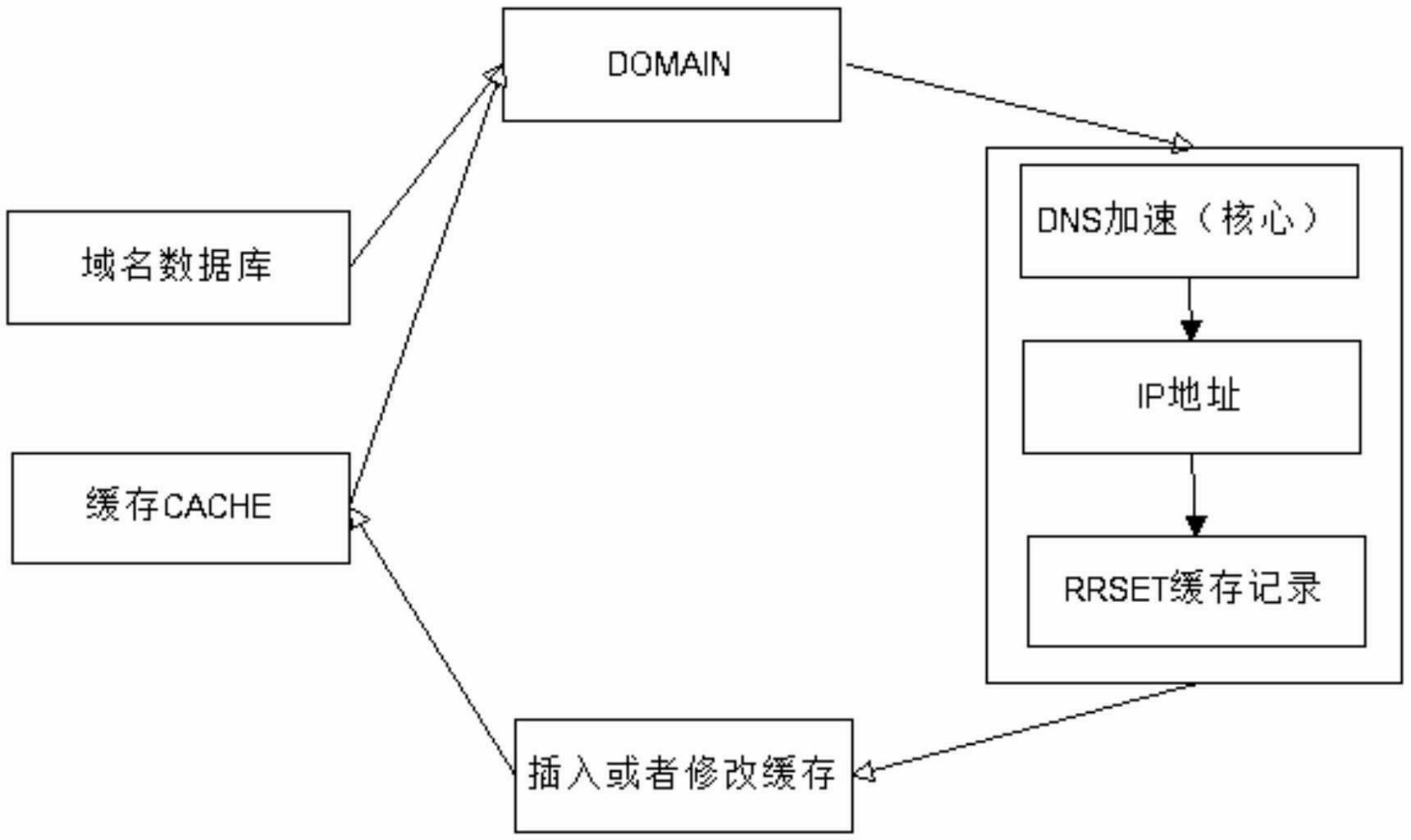 Domain name analysis method for building hyper text transport protocol (HTTP) connection for domain name and server