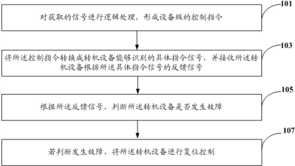 Load control method and system for adjustment of steam turbine of nuclear power station
