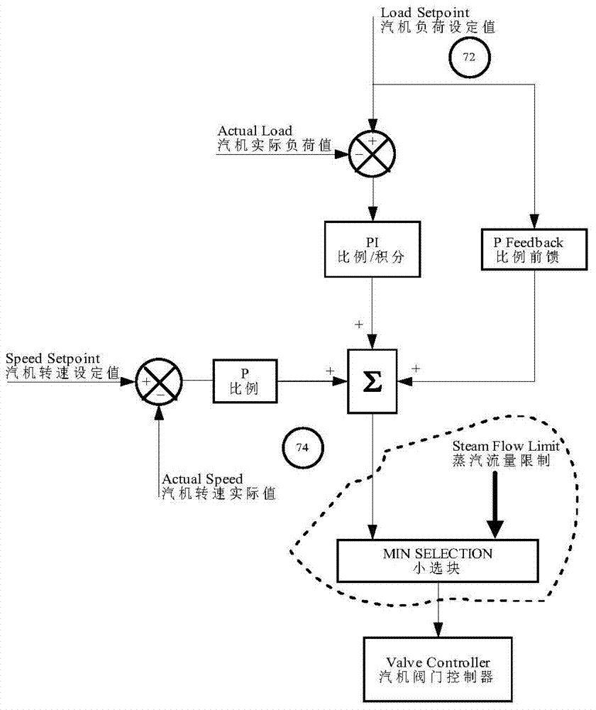 Load control method and system for adjustment of steam turbine of nuclear power station