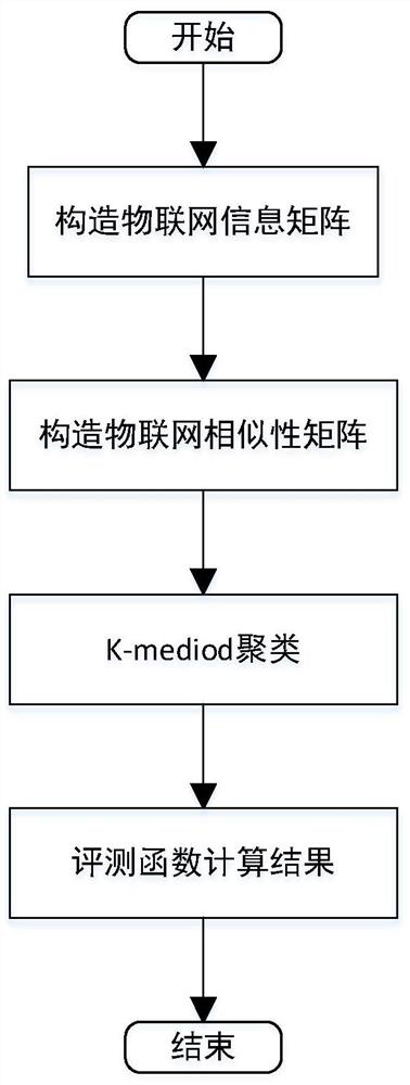 An abnormal data detection method based on k-mediod in the Internet of Things environment