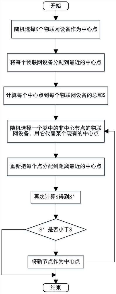 An abnormal data detection method based on k-mediod in the Internet of Things environment