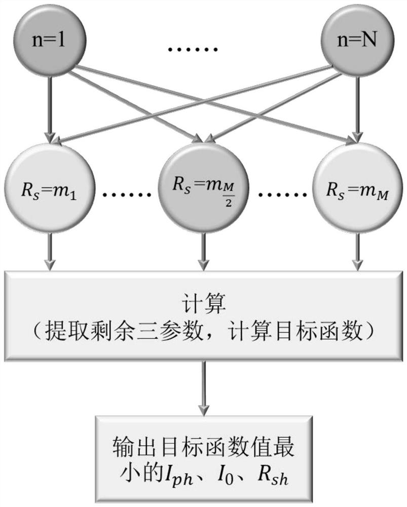 Dynamic programming-based InGaN/GaN multi-quantum well solar cell model parameter extraction method