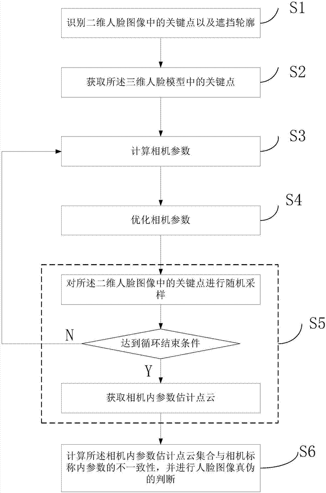 Face image authentication method, storing and processing equipment based on perspective distortion characteristics