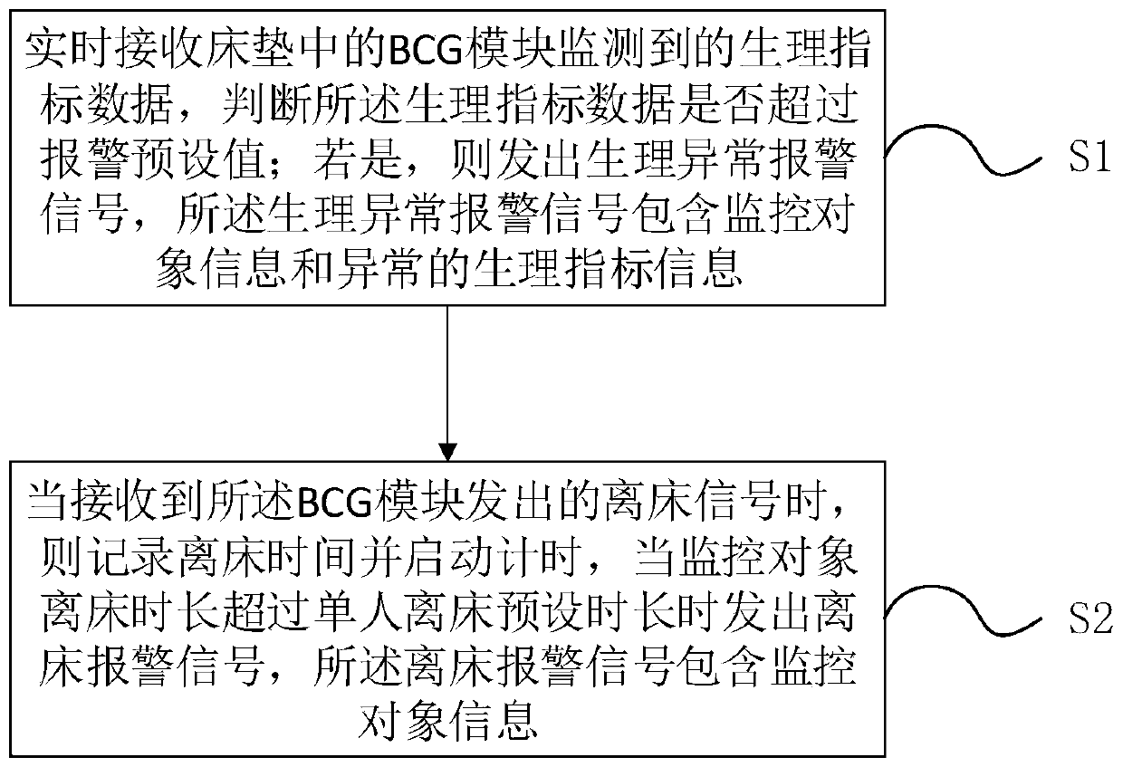 Night risk prevention and control method and system and storage medium