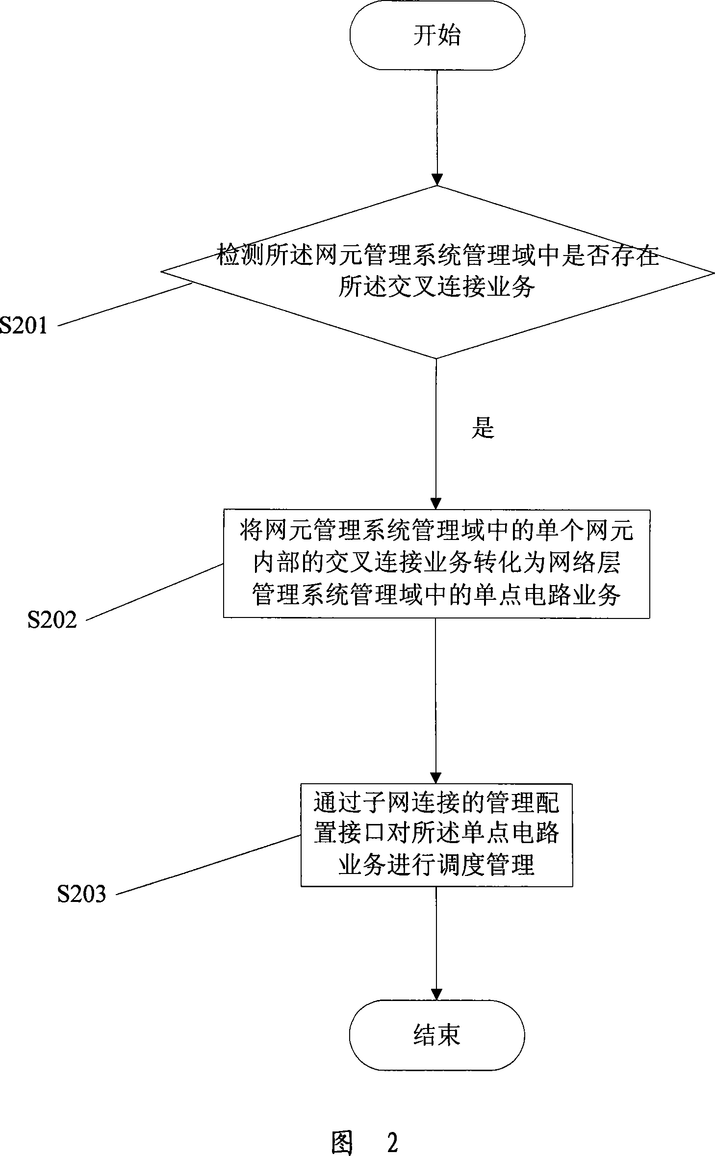 A service schedule management method and device