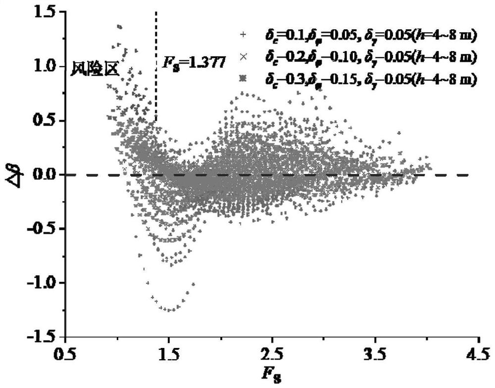 Method for evaluating stability and reliability of soil slope of roadbed