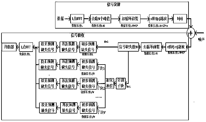 PAPR reduction method based on signal restoration in F-OFDM system