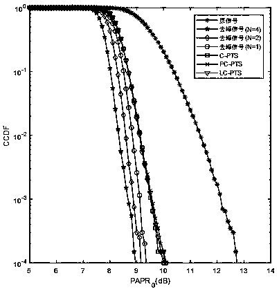 PAPR reduction method based on signal restoration in F-OFDM system