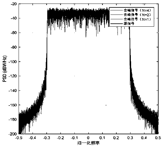 PAPR reduction method based on signal restoration in F-OFDM system