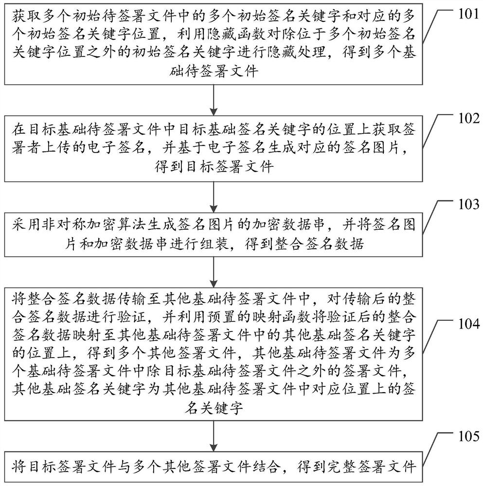 Electronic signature multiplexing method and device, equipment and storage medium