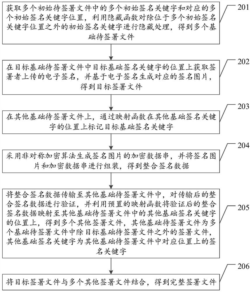 Electronic signature multiplexing method and device, equipment and storage medium