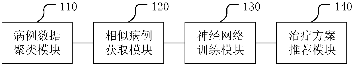 Gene target therapy scheme recommendation system and related system