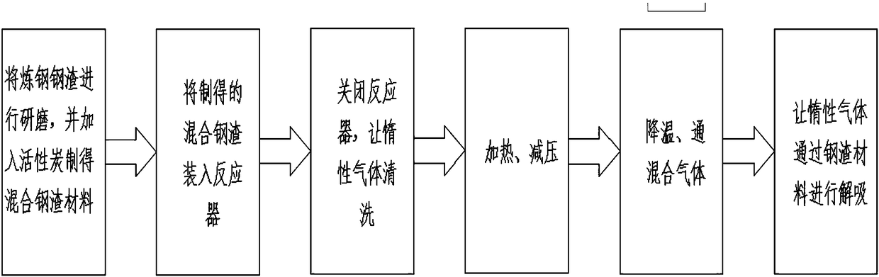 Method for eliminating carbon dioxide in gas through steel slag adsorption