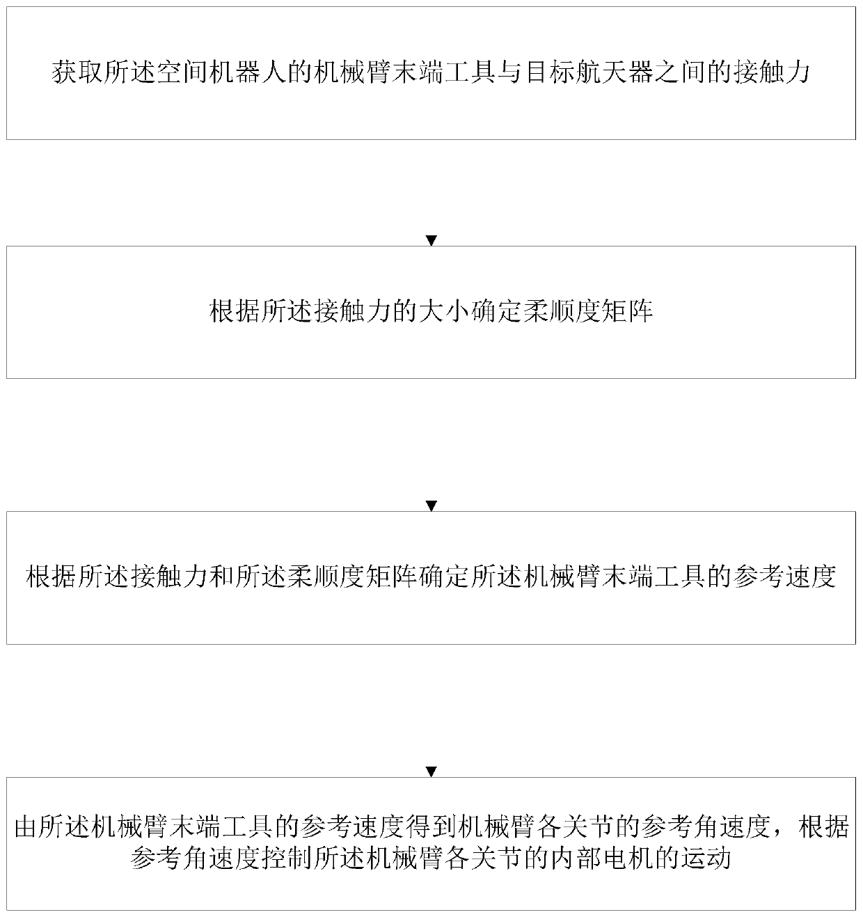 Flexible control method of space robot and round experiment verification system