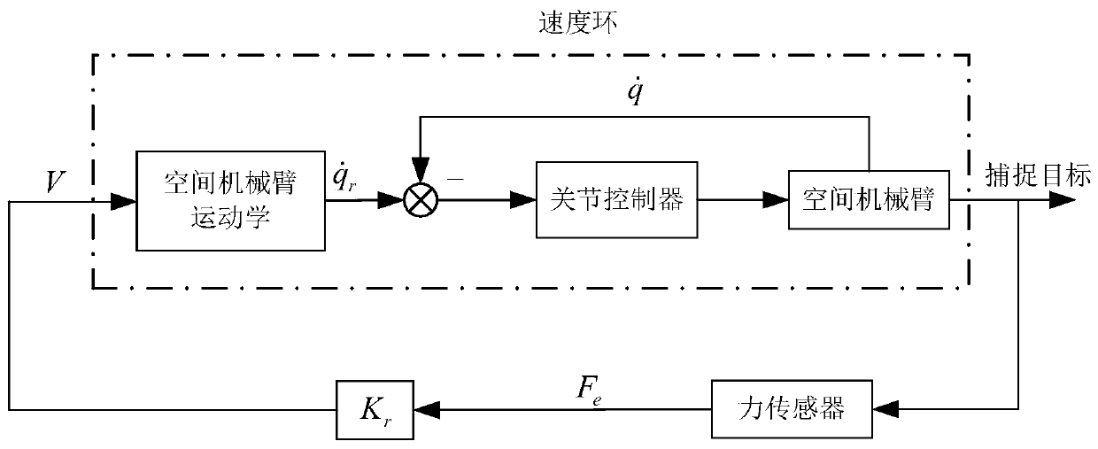 Flexible control method of space robot and round experiment verification system