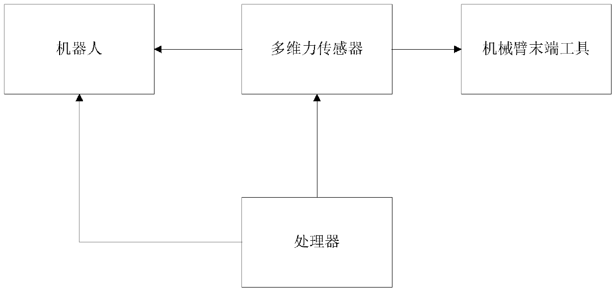 Flexible control method of space robot and round experiment verification system