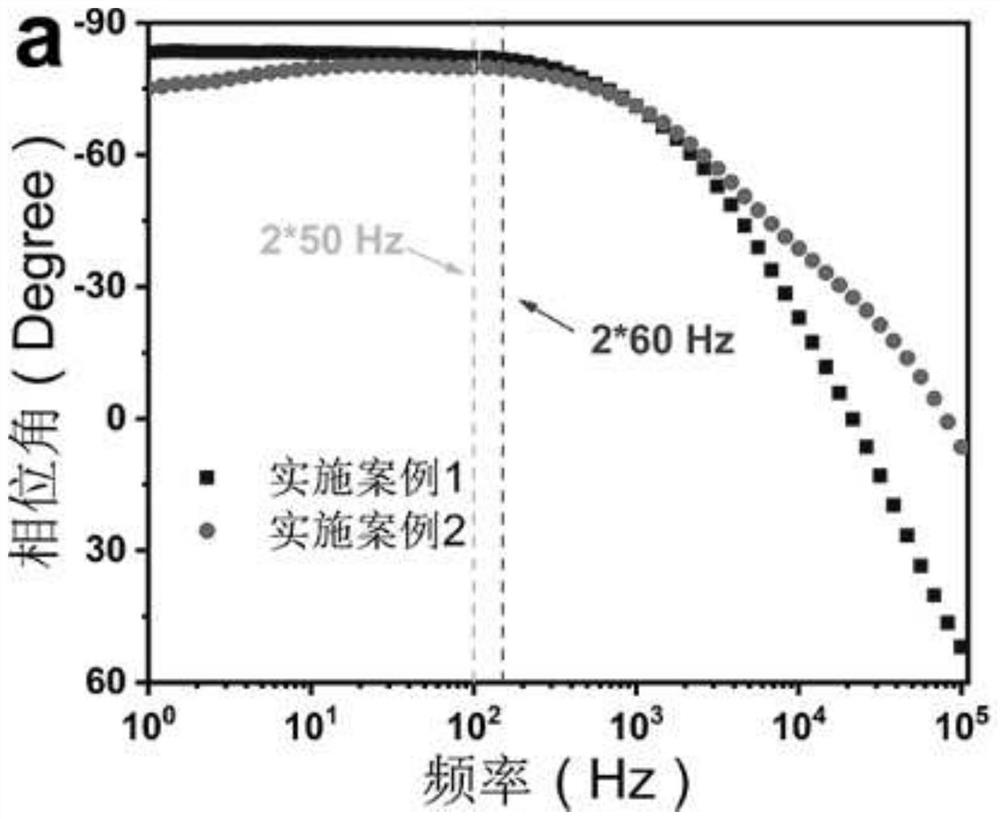 Carbon nano onion film-based super capacitor used in alternating current line filtering field