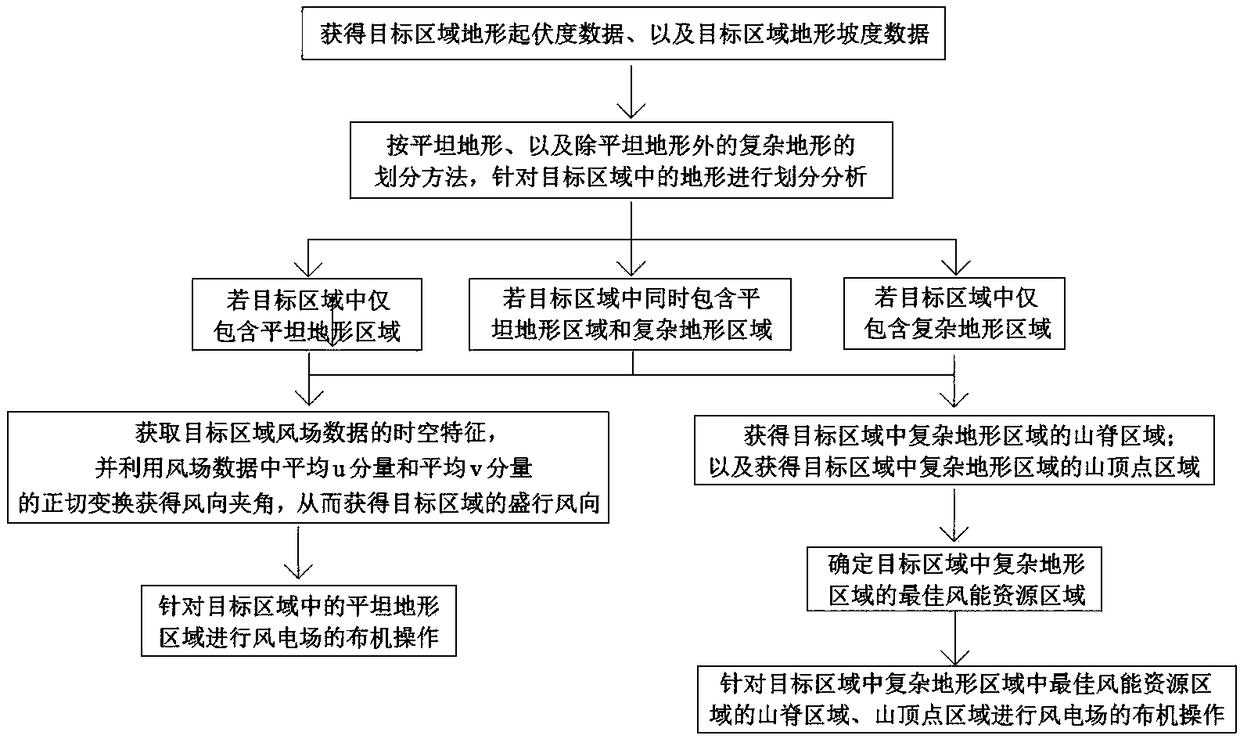 A wind farm microscopic intelligent distribution method