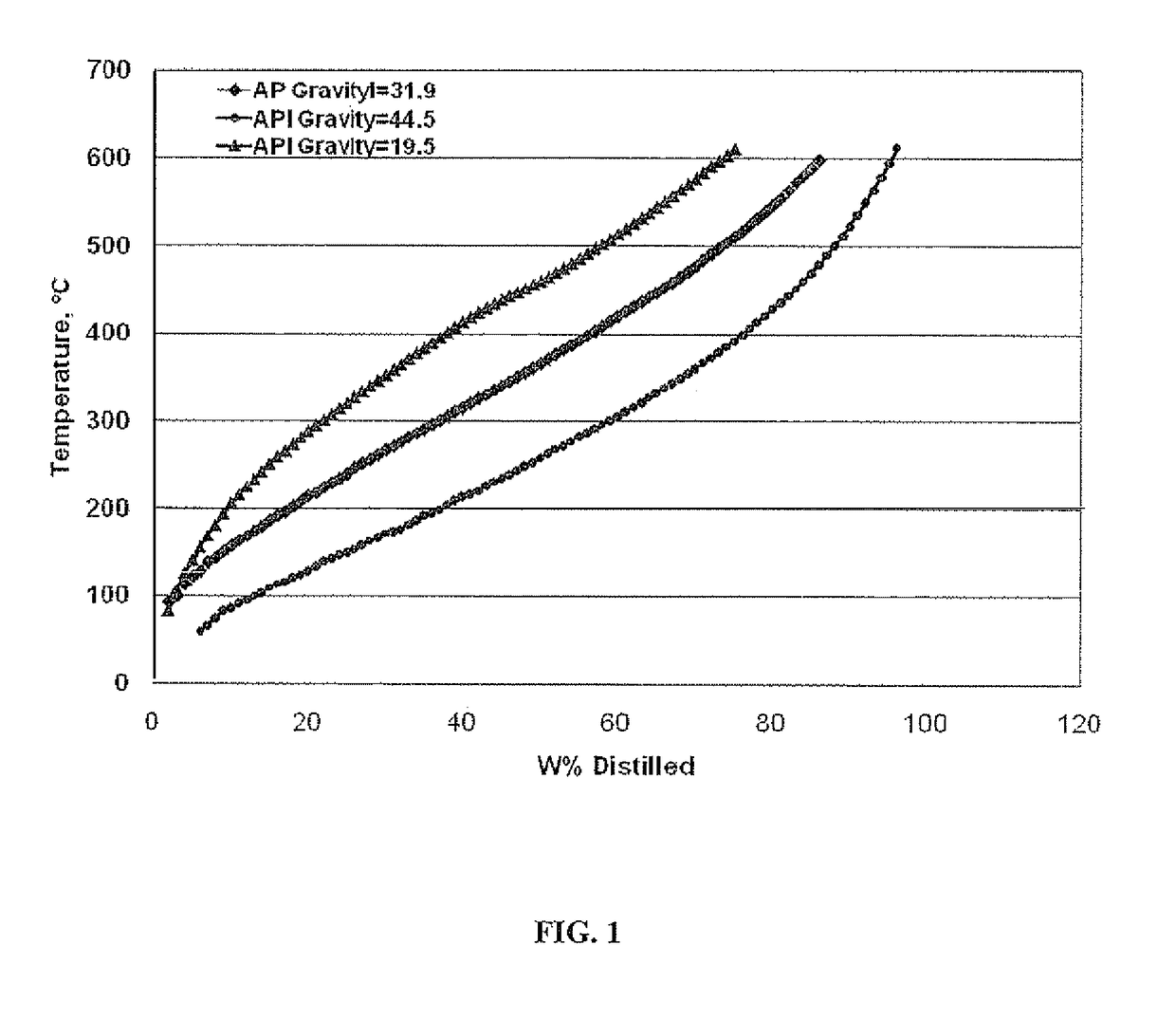 Characterization of crude oil by simulated distillation