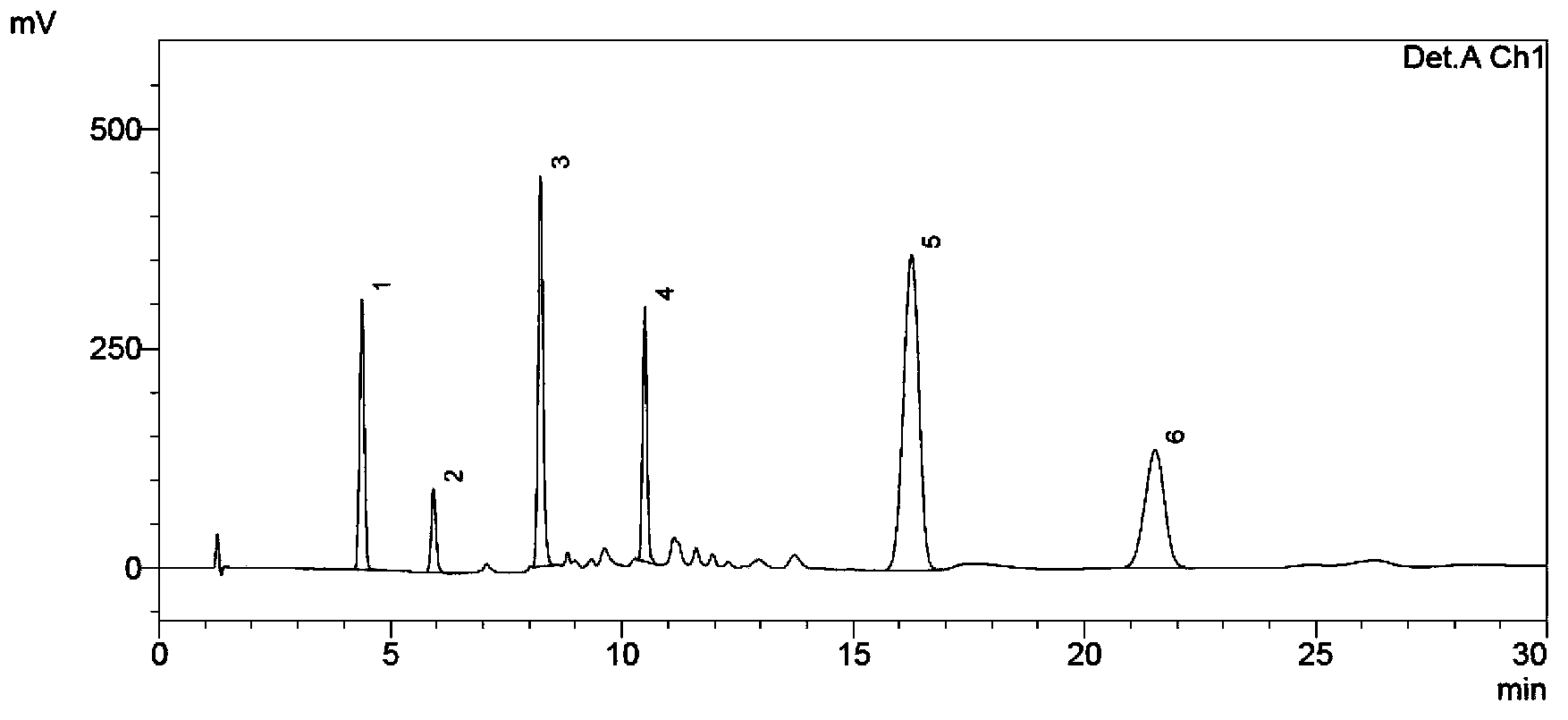 Separation and detection method for roflumilast and intermediate thereof