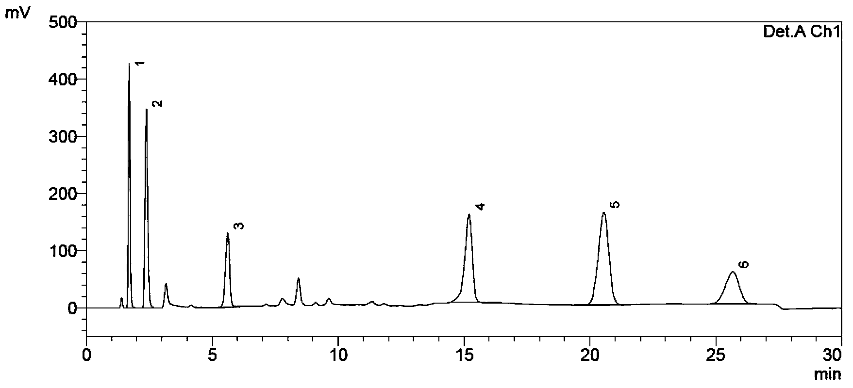 Separation and detection method for roflumilast and intermediate thereof