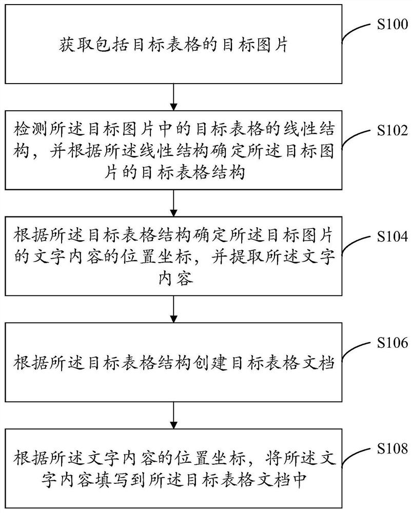 Table picture structure analysis method, system and device and readable storage medium