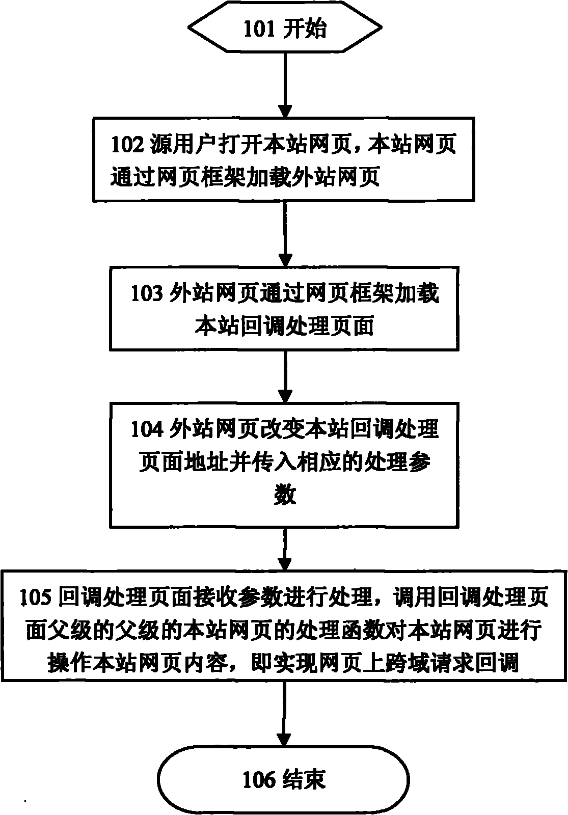 Method for implementing cross-domain request callback