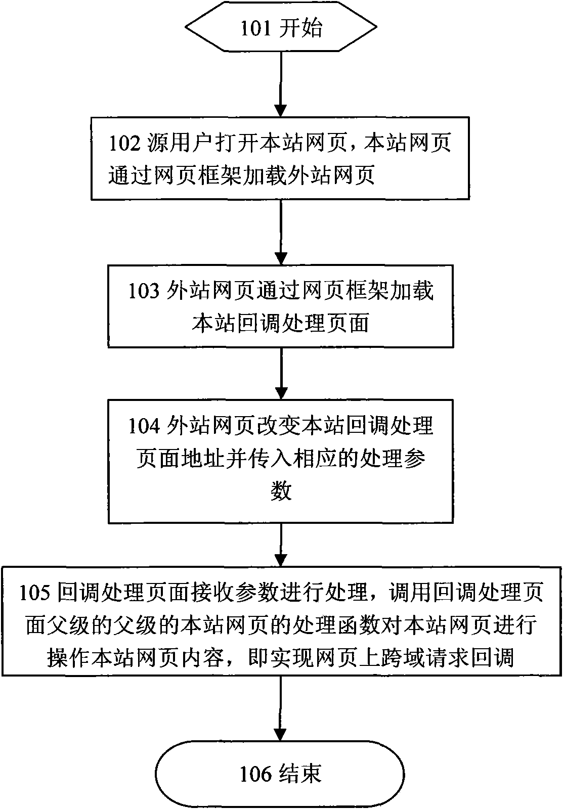 Method for implementing cross-domain request callback