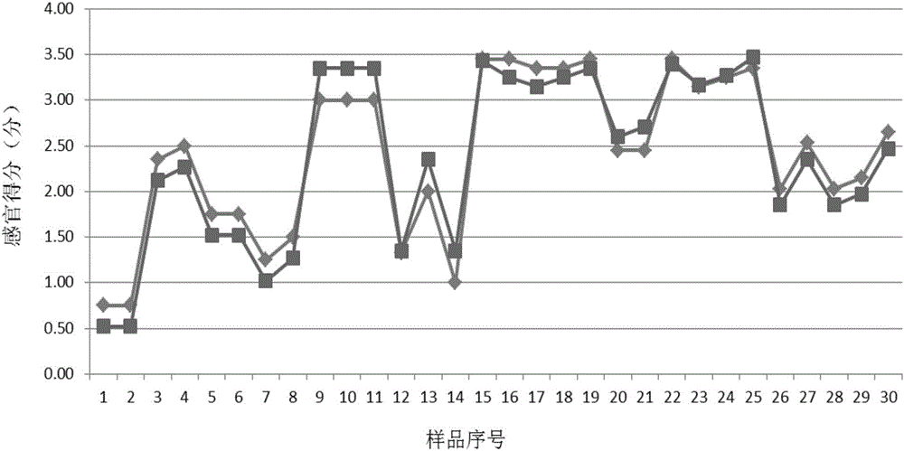 Quantitative forecasting method for fresh and sweet aroma type of cigarettes