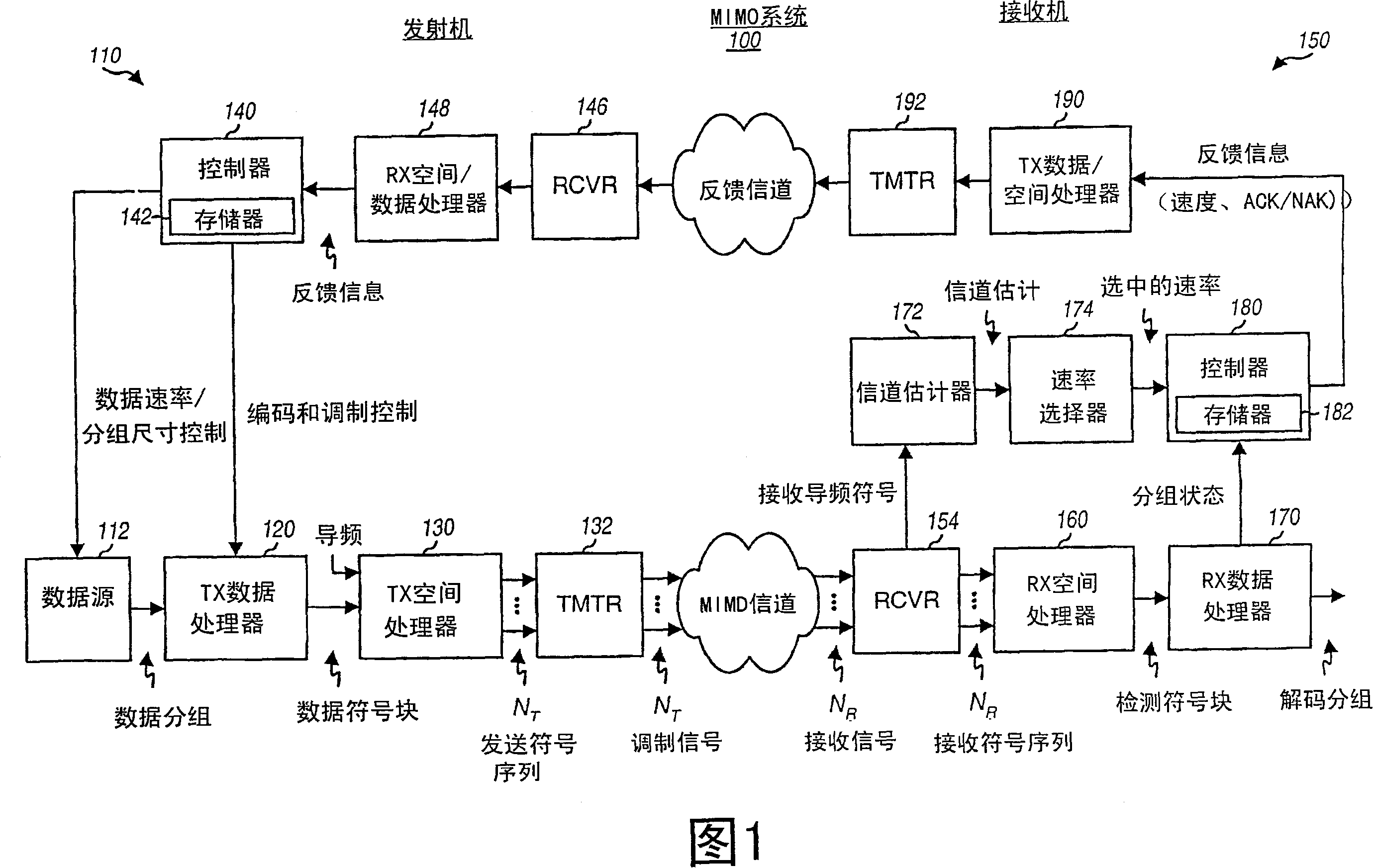 Incremental redundancy transmission in a mimo communication system