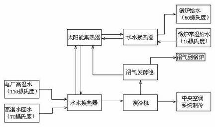 Solar heat collection comprehensive utilization system