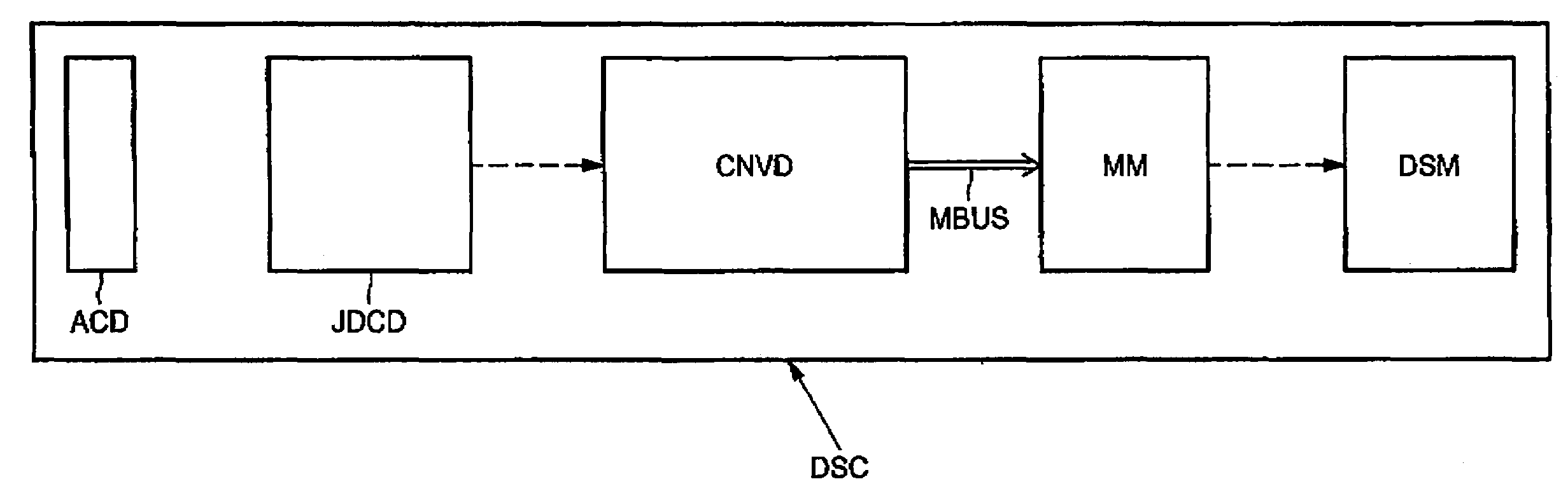 Conversion device for performing a raster scan conversion between a JPEG decoder and an image memory
