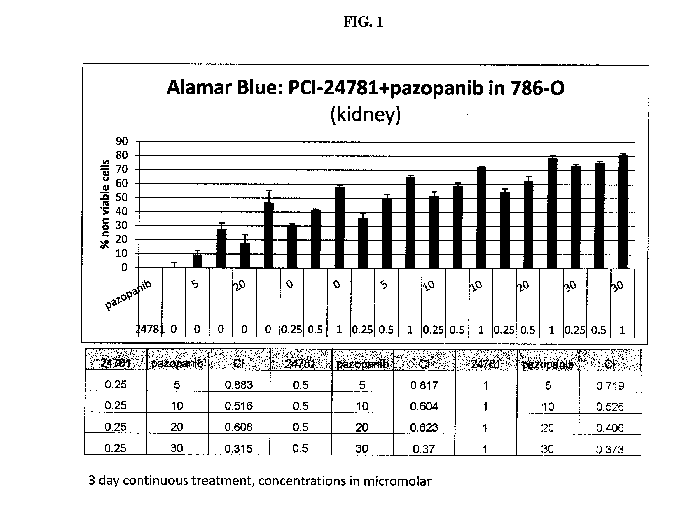 Combinations of histone deacetylase inhibitor and pazopanib and uses thereof