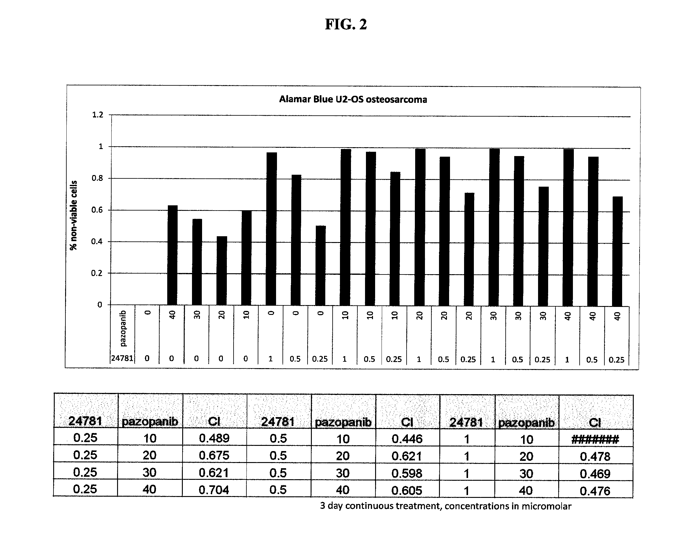 Combinations of histone deacetylase inhibitor and pazopanib and uses thereof