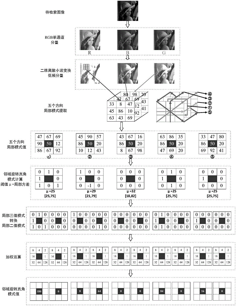 Image retrieval method based on neighborhood rotation right angle mode