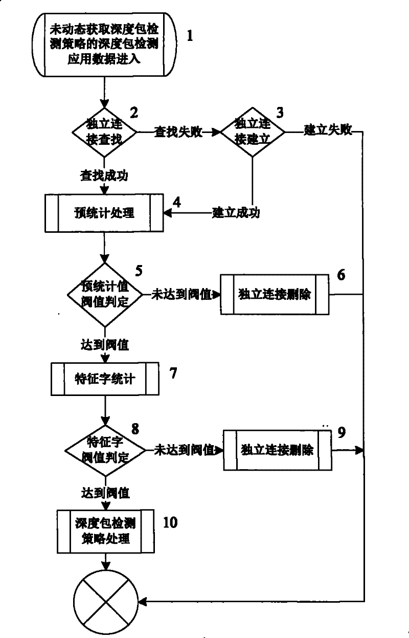 An Internet application identification method based on dynamic deep packet inspection