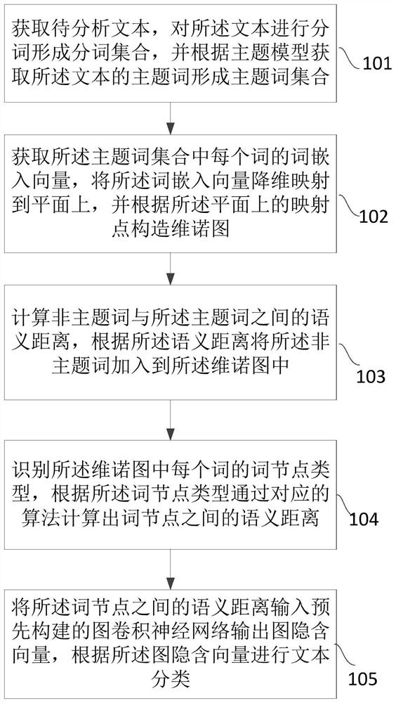 Text classification method and device, equipment and storage medium