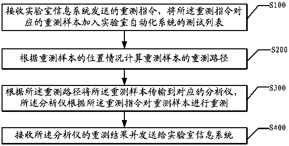 A kind of sample re-measurement method and system based on laboratory automation system