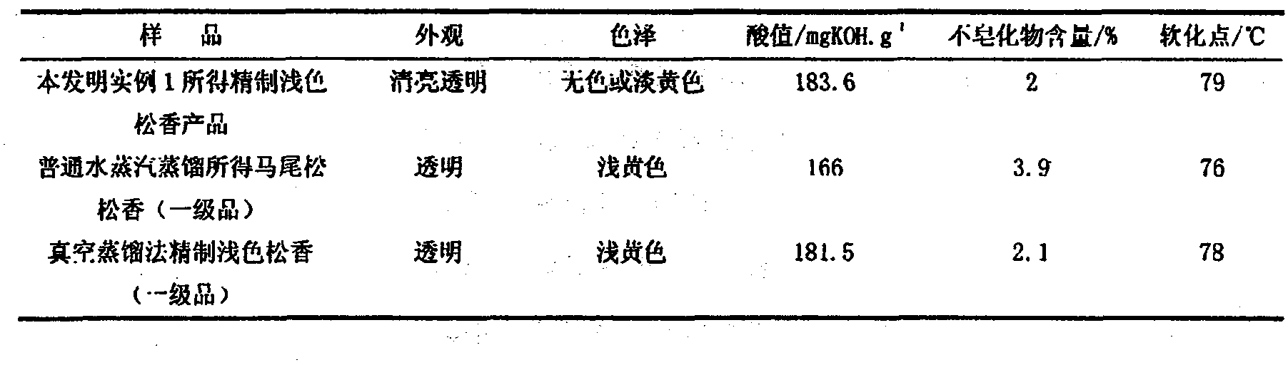 Method for producing refined light-color rosin by using turpentine as raw material