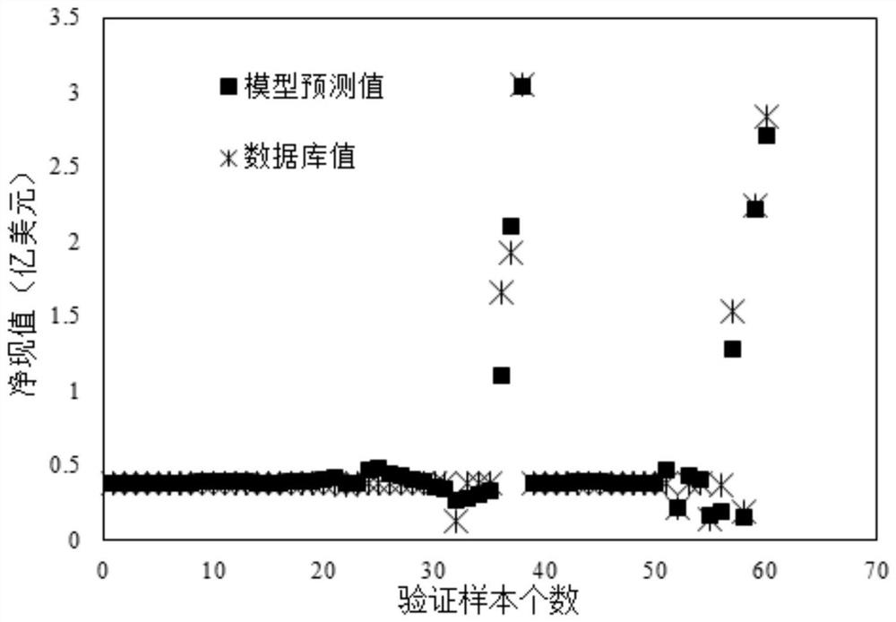 Method and device for establishing net present value prediction model, storage medium and electronic equipment