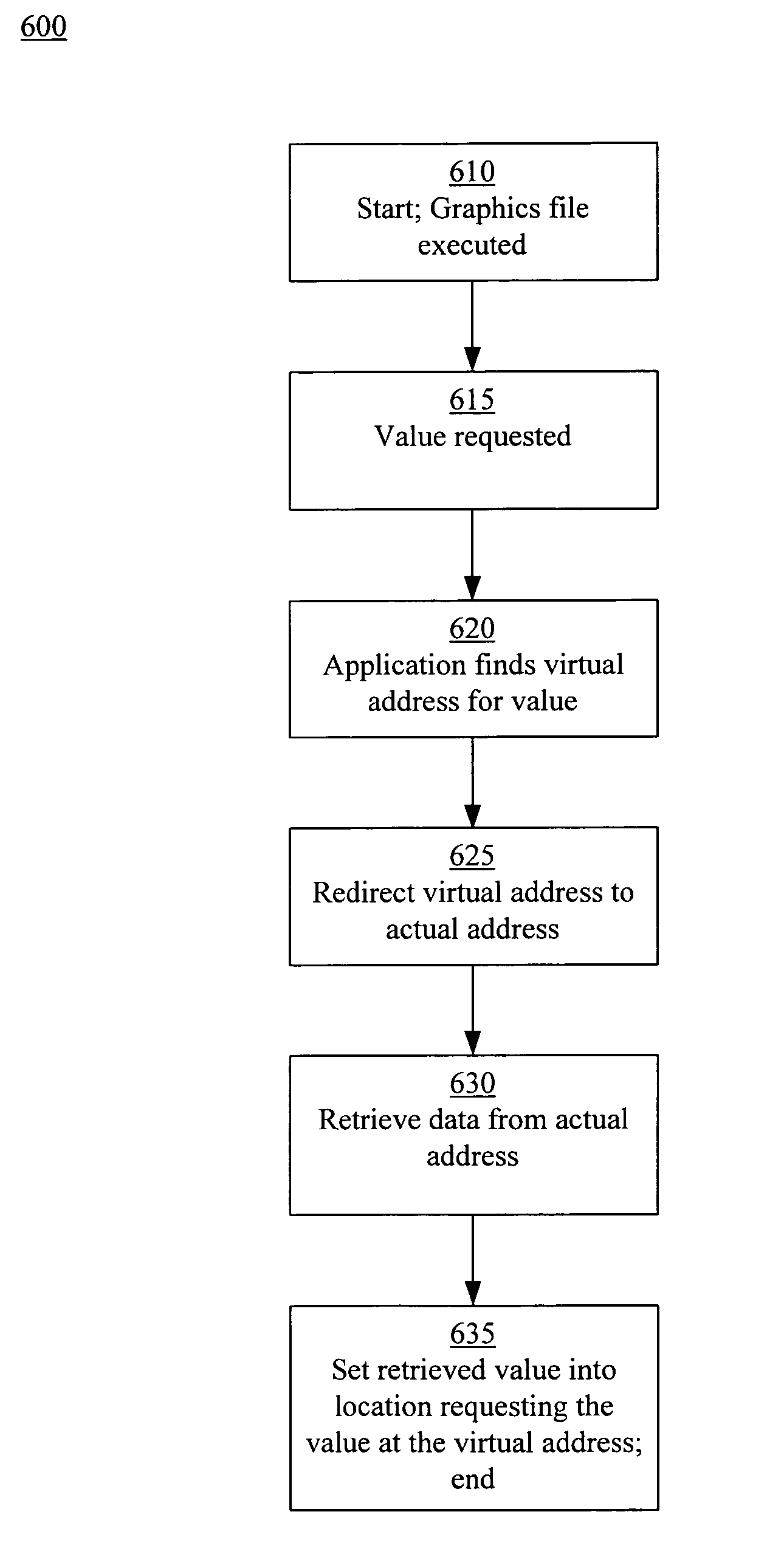 Standard graphics specification and data binding