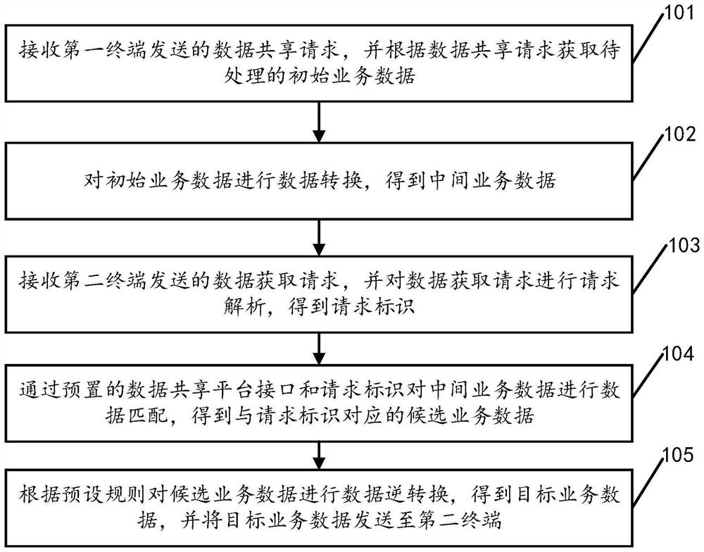 business-data-sharing-method-and-device-and-computer-storage-medium