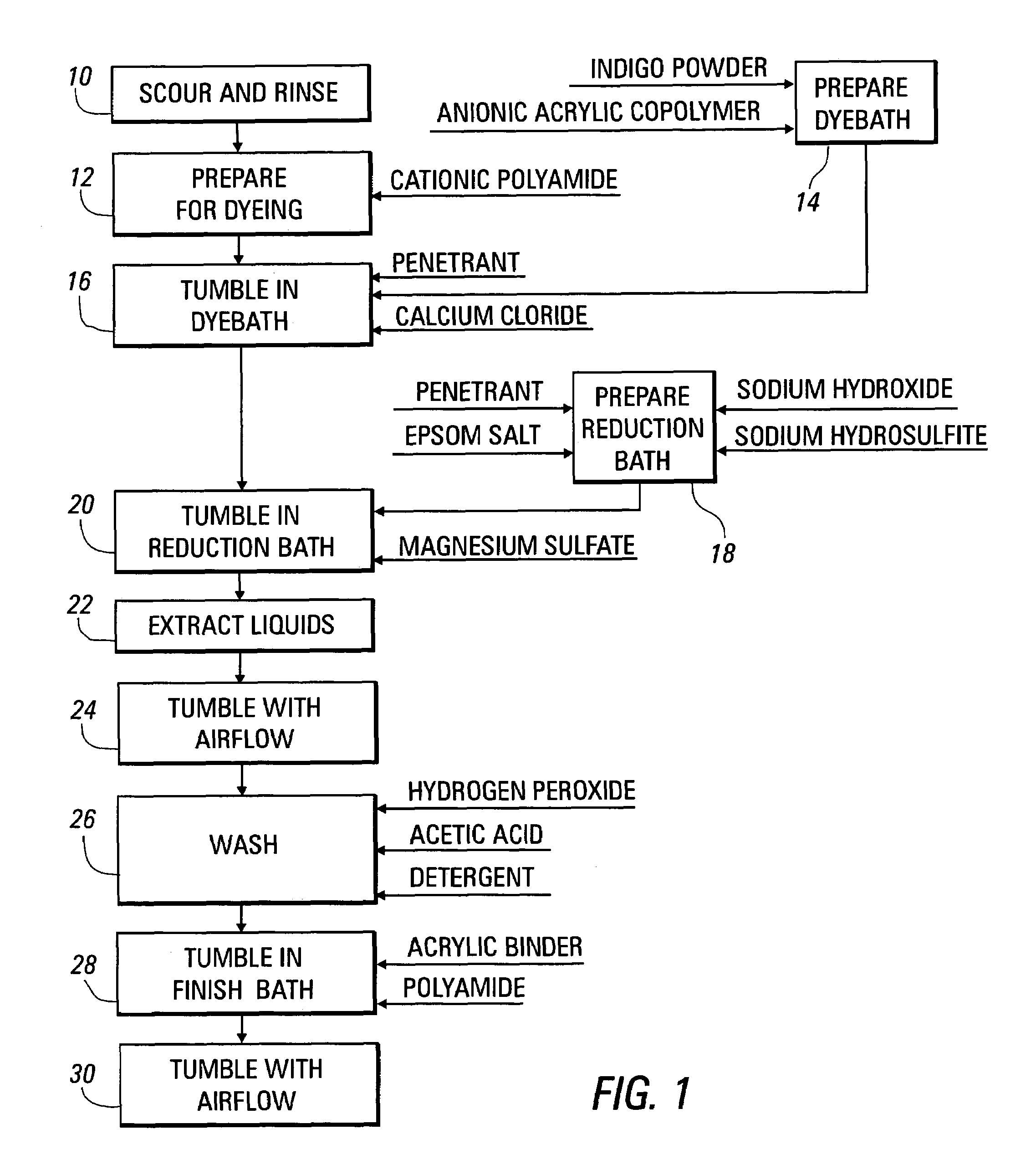 Method for dyeing fabric materials with indigo, other vat dyes, and sulfur dyes
