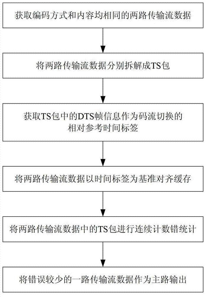 Transport stream-based duplex digital television signal seamless switching method and system