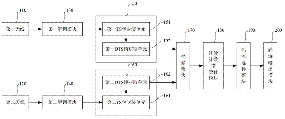 Transport stream-based duplex digital television signal seamless switching method and system