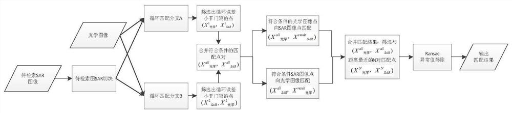 SAR satellite image and optical image automatic matching retrieval method