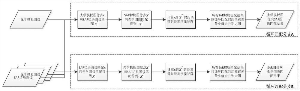 SAR satellite image and optical image automatic matching retrieval method